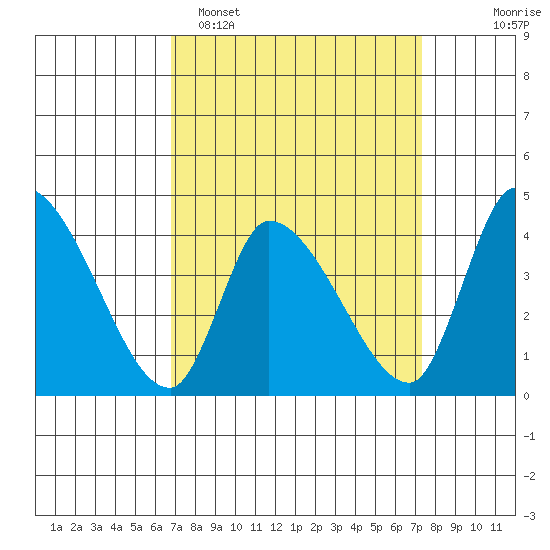 West Creek tide chart for Thursday, March 28, 2024