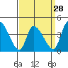 West Creek tide chart for Thursday, March 28, 2024