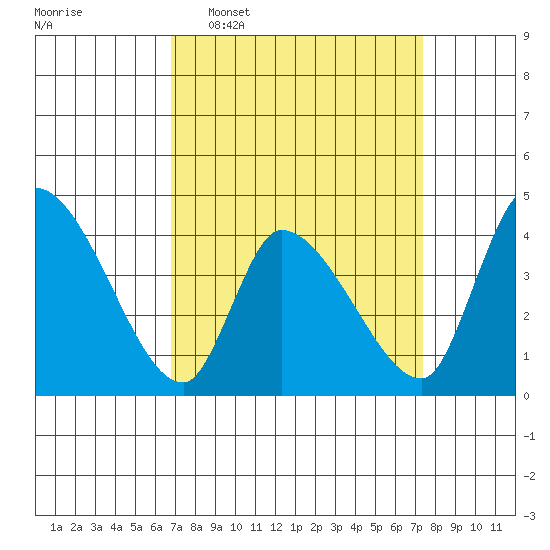 West Creek tide chart for Friday, March 29, 2024