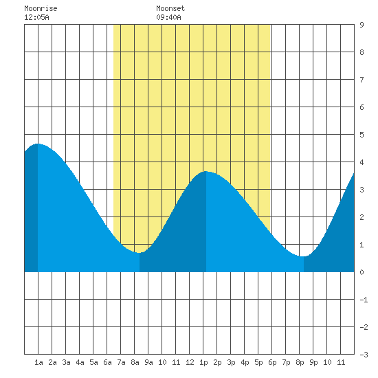 West Creek tide chart for Saturday, March 2, 2024