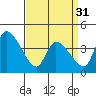 West Creek tide chart for Sunday, March 31, 2024