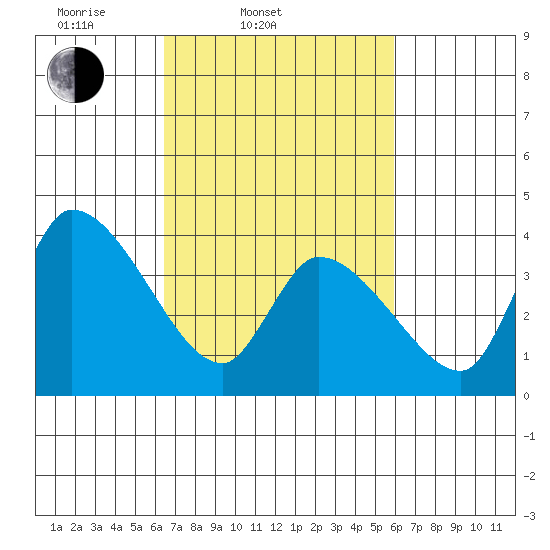 West Creek tide chart for Sunday, March 3, 2024
