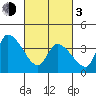 West Creek tide chart for Sunday, March 3, 2024