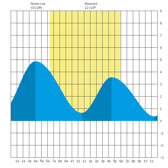 West Creek tide chart for Tuesday, March 5, 2024