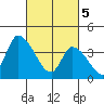 West Creek tide chart for Tuesday, March 5, 2024