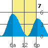 West Creek tide chart for Thursday, March 7, 2024