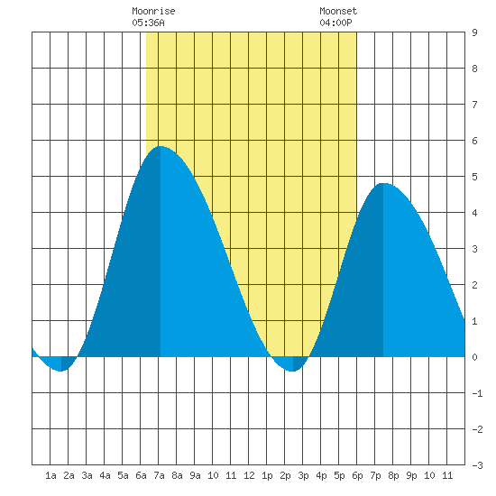 West Creek tide chart for Friday, March 8, 2024