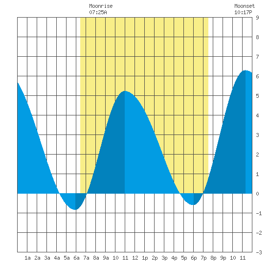 West Creek tide chart for Wednesday, April 10, 2024
