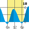 West Creek tide chart for Wednesday, April 10, 2024