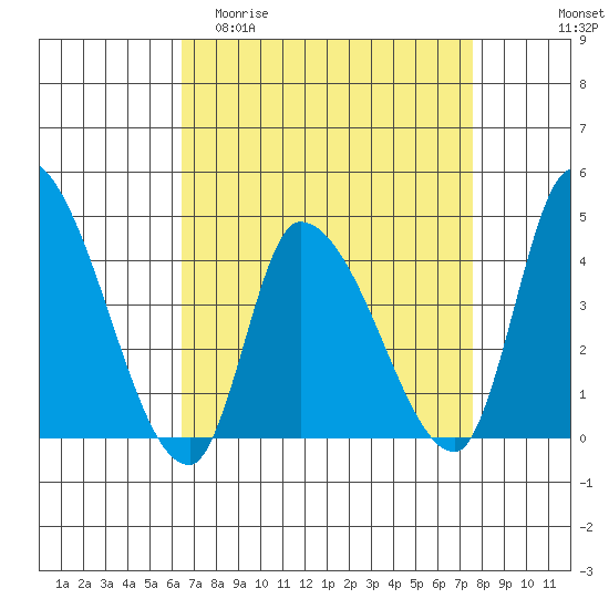 West Creek tide chart for Thursday, April 11, 2024