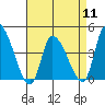 West Creek tide chart for Thursday, April 11, 2024