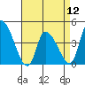 West Creek tide chart for Friday, April 12, 2024