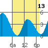 West Creek tide chart for Saturday, April 13, 2024
