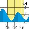 West Creek tide chart for Sunday, April 14, 2024