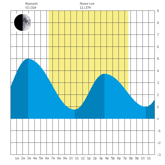 West Creek tide chart for Monday, April 15, 2024