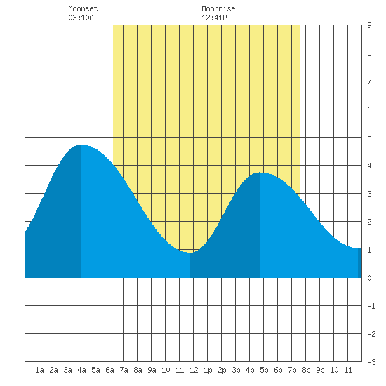 West Creek tide chart for Tuesday, April 16, 2024