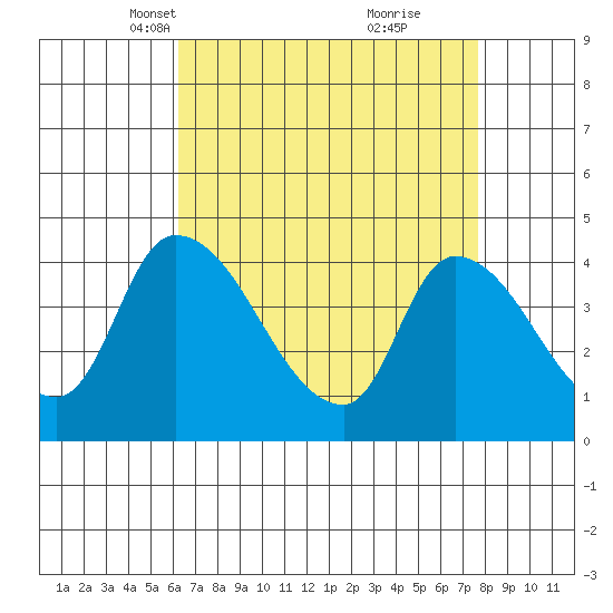 West Creek tide chart for Thursday, April 18, 2024