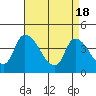 West Creek tide chart for Thursday, April 18, 2024