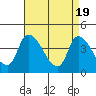 West Creek tide chart for Friday, April 19, 2024