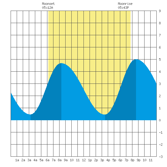 West Creek tide chart for Sunday, April 21, 2024