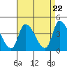 West Creek tide chart for Monday, April 22, 2024