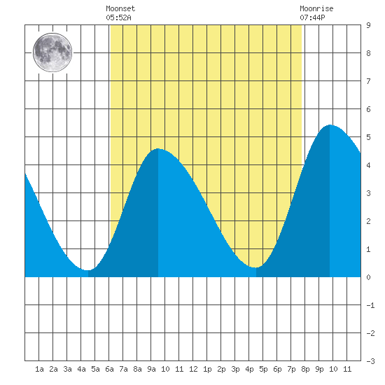 West Creek tide chart for Tuesday, April 23, 2024