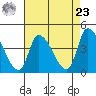 West Creek tide chart for Tuesday, April 23, 2024