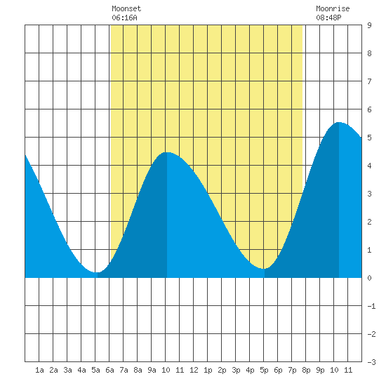 West Creek tide chart for Wednesday, April 24, 2024