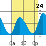West Creek tide chart for Wednesday, April 24, 2024