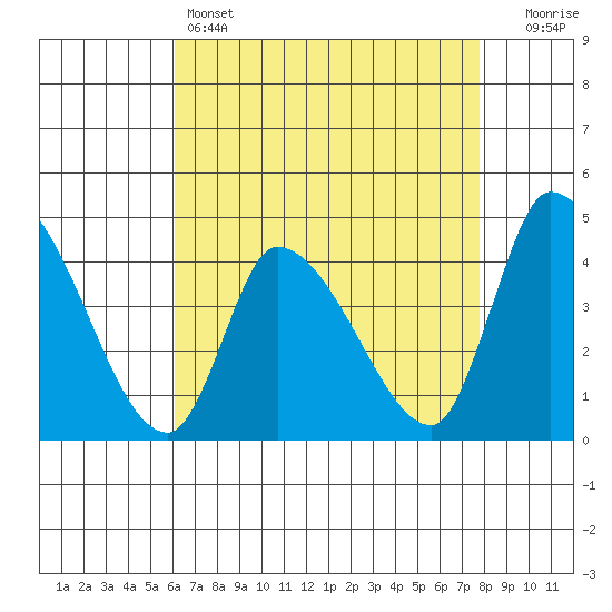 West Creek tide chart for Thursday, April 25, 2024