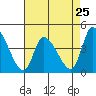 West Creek tide chart for Thursday, April 25, 2024