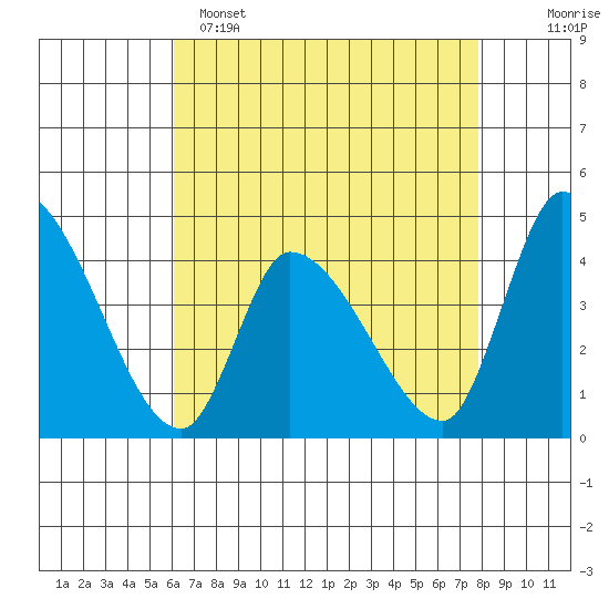 West Creek tide chart for Friday, April 26, 2024
