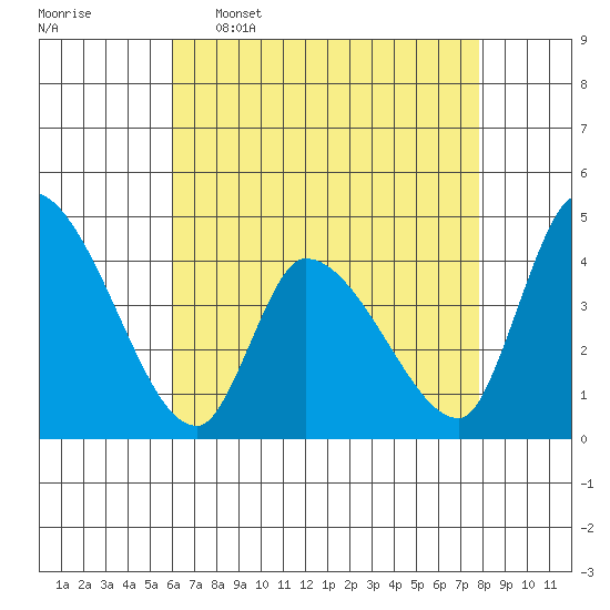 West Creek tide chart for Saturday, April 27, 2024