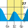 West Creek tide chart for Saturday, April 27, 2024