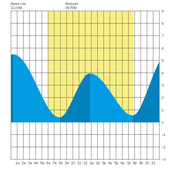 West Creek tide chart for Sunday, April 28, 2024