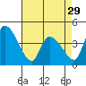West Creek tide chart for Monday, April 29, 2024
