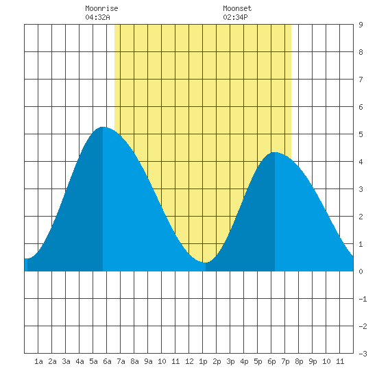 West Creek tide chart for Thursday, April 4, 2024