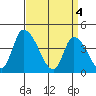 West Creek tide chart for Thursday, April 4, 2024