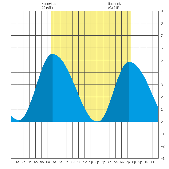 West Creek tide chart for Friday, April 5, 2024