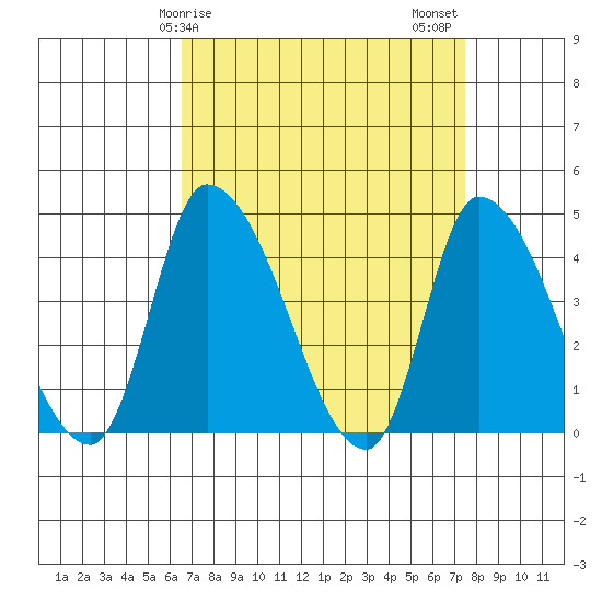 West Creek tide chart for Saturday, April 6, 2024