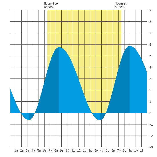 West Creek tide chart for Sunday, April 7, 2024