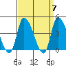 West Creek tide chart for Sunday, April 7, 2024