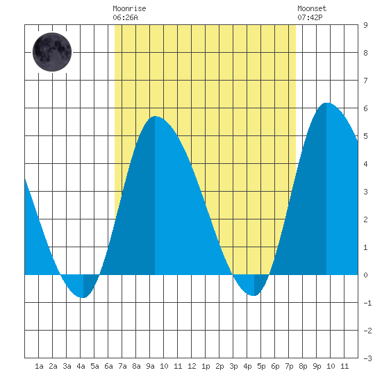 West Creek tide chart for Monday, April 8, 2024