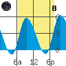 West Creek tide chart for Monday, April 8, 2024