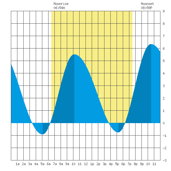 West Creek tide chart for Tuesday, April 9, 2024
