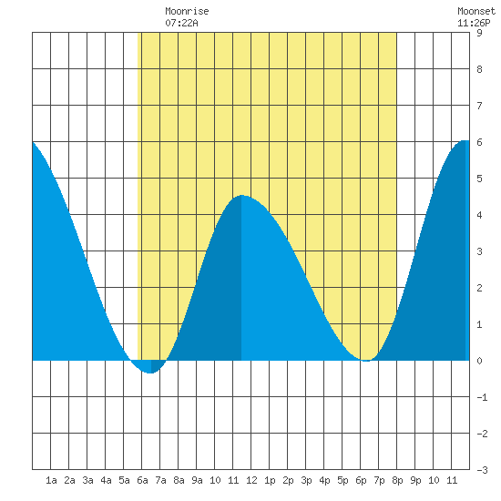 West Creek tide chart for Friday, May 10, 2024