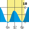 West Creek tide chart for Friday, May 10, 2024
