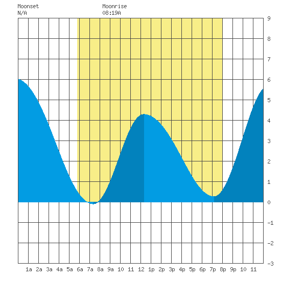 West Creek tide chart for Saturday, May 11, 2024