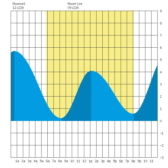 West Creek tide chart for Sunday, May 12, 2024