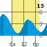 West Creek tide chart for Monday, May 13, 2024